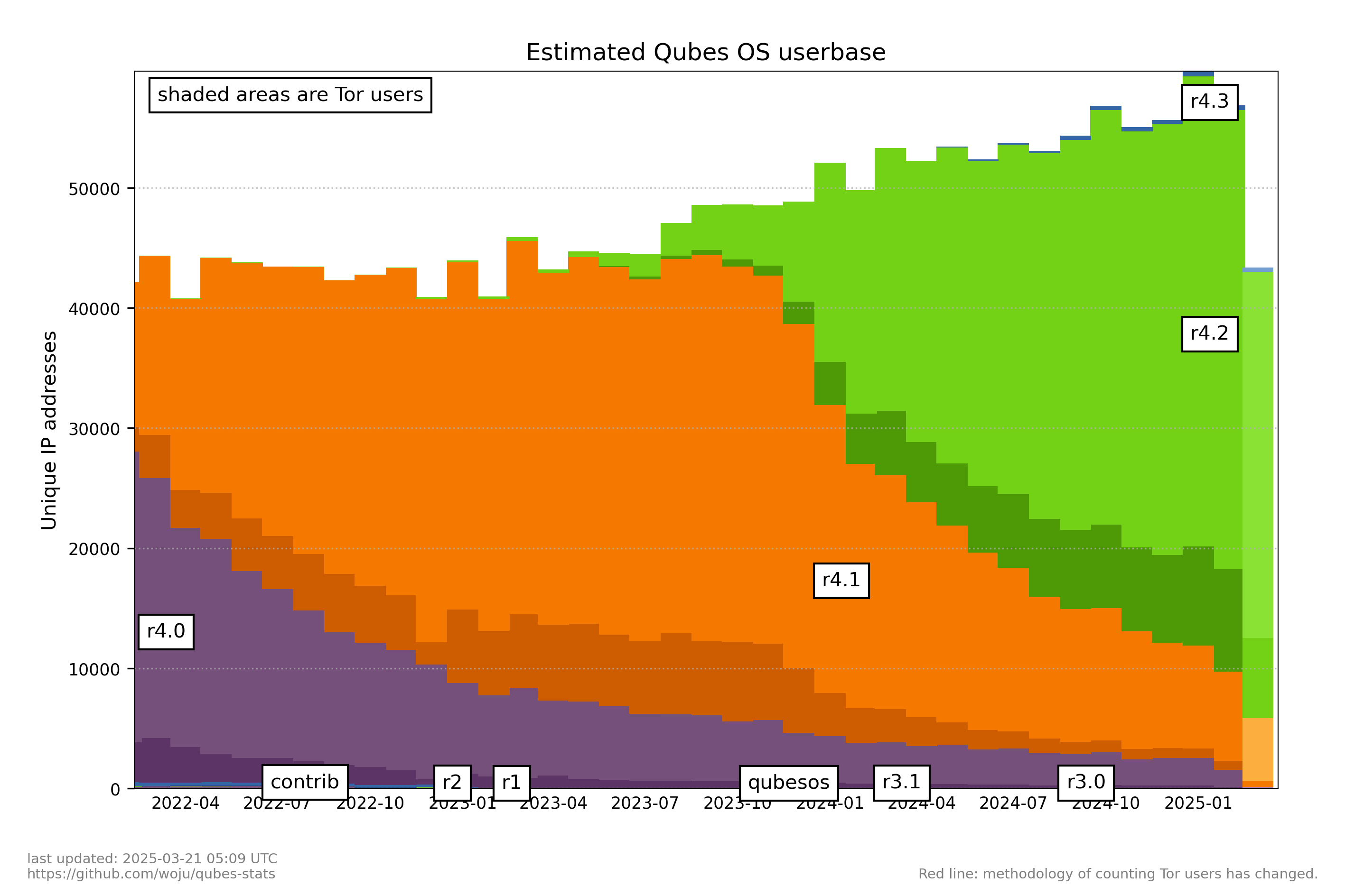 Estimated Qubes OS userbase graph